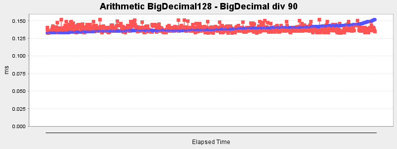 Arithmetic BigDecimal128 - BigDecimal div 90